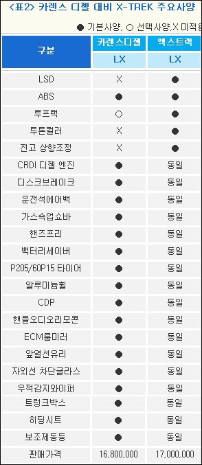 <표2> 카렌스Ⅱ 대비 'X-트렉' 주요사양 